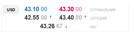 Каким будет курс доллара в украинских обменниках