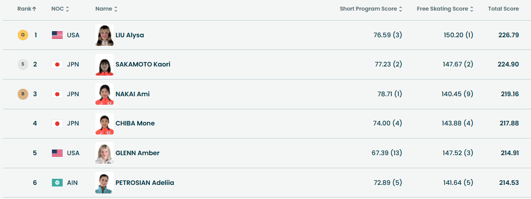 Російська фігуристка заявила, що їй страшно повертатися до РФ після провалу на Олімпіаді-2026