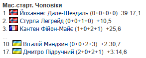 Украинский биатлонист со словами "ловить очень трудно" описал последнюю гонку на Олимпиаде-2026