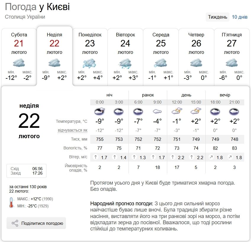 Без опадів та до +2°С: прогноз погоди у Києві та області на 22 лютого