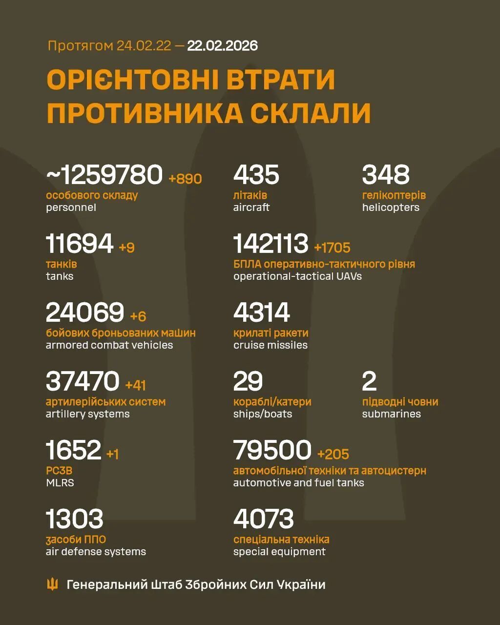 Сили оборони відмінусували ще 890 російських окупантів за добу: дані Генштабу