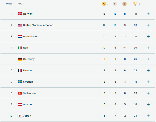 Опубликован итоговый медальный зачет Олимпиады-2026. Где Украина