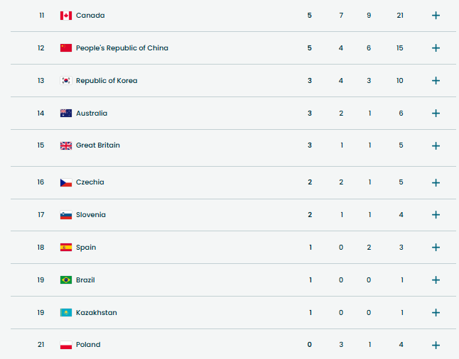 Опубликован итоговый медальный зачет Олимпиады-2026. Где Украина
