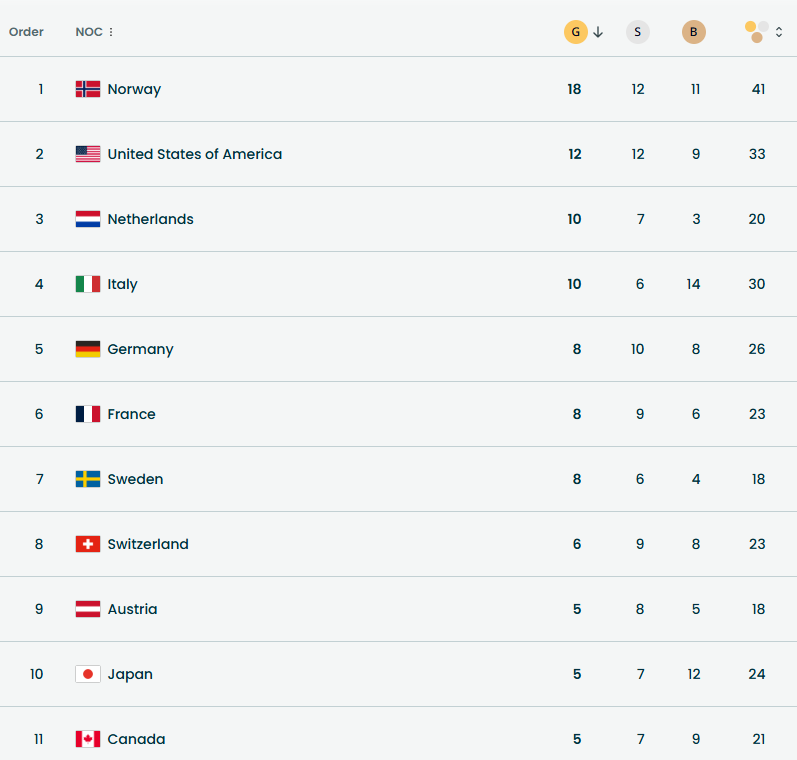 Исторический рекорд. Олимпиада-2026: итоговый медальный зачет и таблица