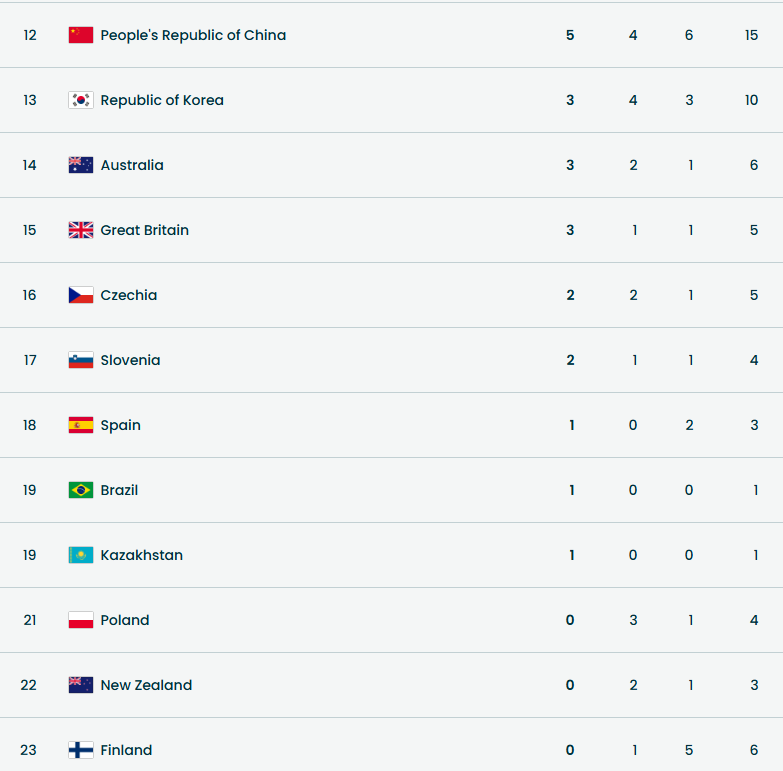 Исторический рекорд. Олимпиада-2026: итоговый медальный зачет и таблица