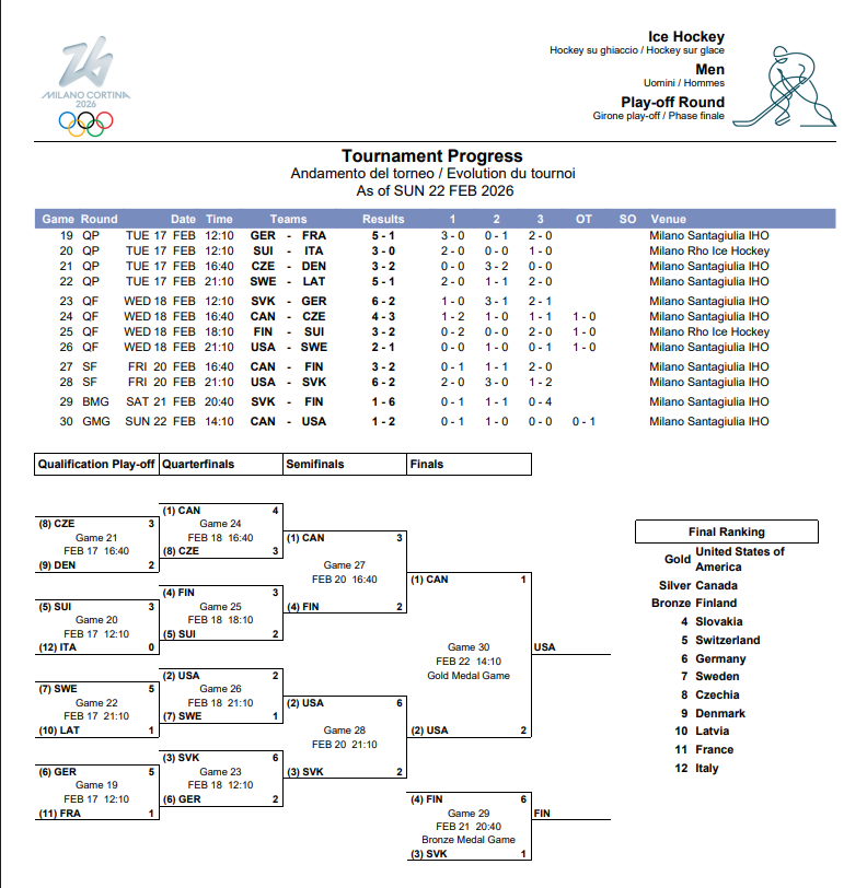 Вперше за 46 років. Хокей на Олімпіаді-2026: всі результати та підсумкова таблиця