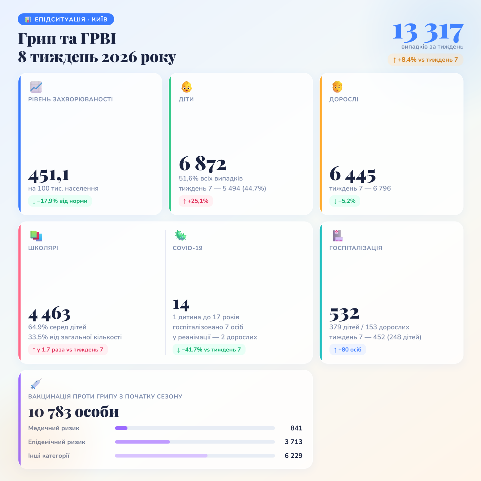 У Києві зафіксували збільшення кількості пацієнтів із грипом та ГРВІ: хвороба забрала життя двох людей