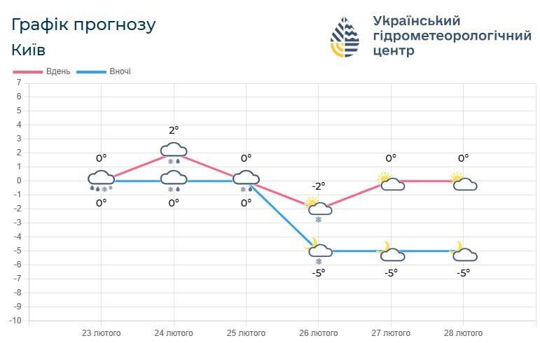 Боротьба зими та весни: синоптики розповіли, якою буде погода в Києві та області до кінця лютого