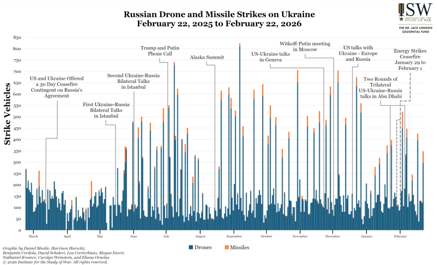 Не только энергетика: Россия расширила список целей для атак и сделала ставку на усиление диверсий в Украине – ISW