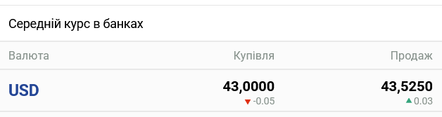 За вихідні в українських банках переписали курс готівкового долара