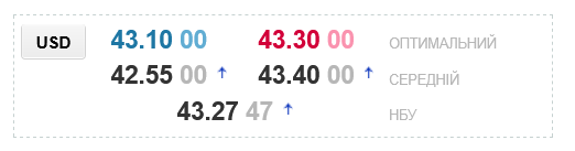 Курс долара в українських обмінниках сьогодні