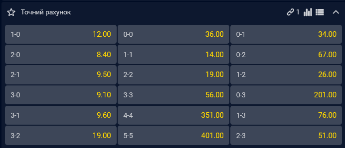 Самым вероятным счетом считается 2:0 в пользу "Интера"