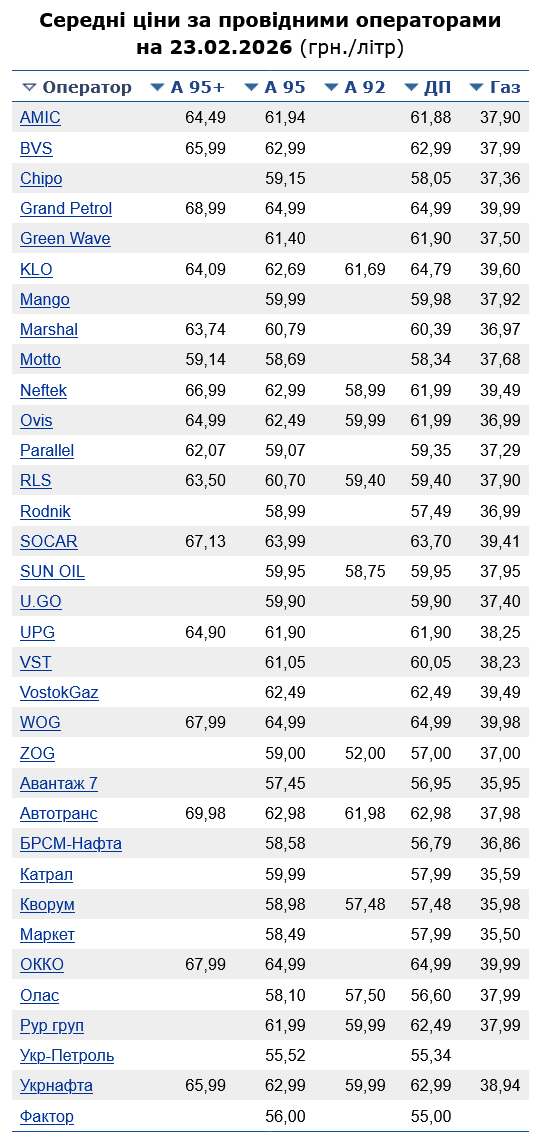 Сколько стоит бензин на украинских АЗС сегодня