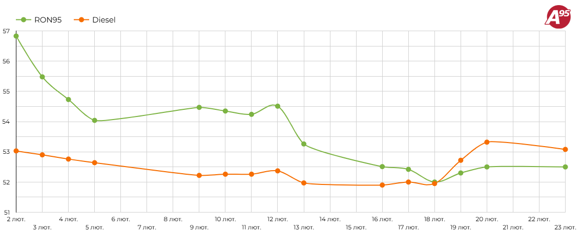 Ціни на бензин зросли до історичного максимуму