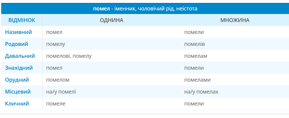 Борошно грубого помолу чи помелу? Правильна відповідь може здивувати
