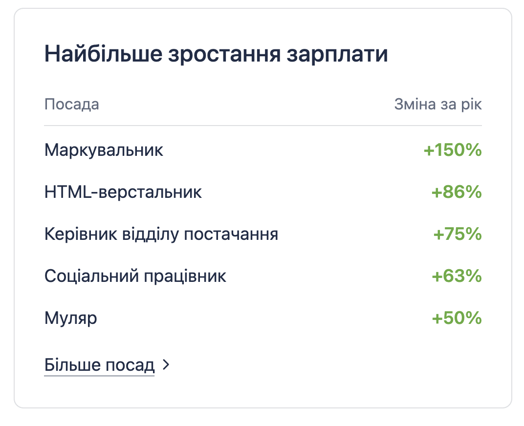 Должности, показывающие наибольший рост зарплаты за год