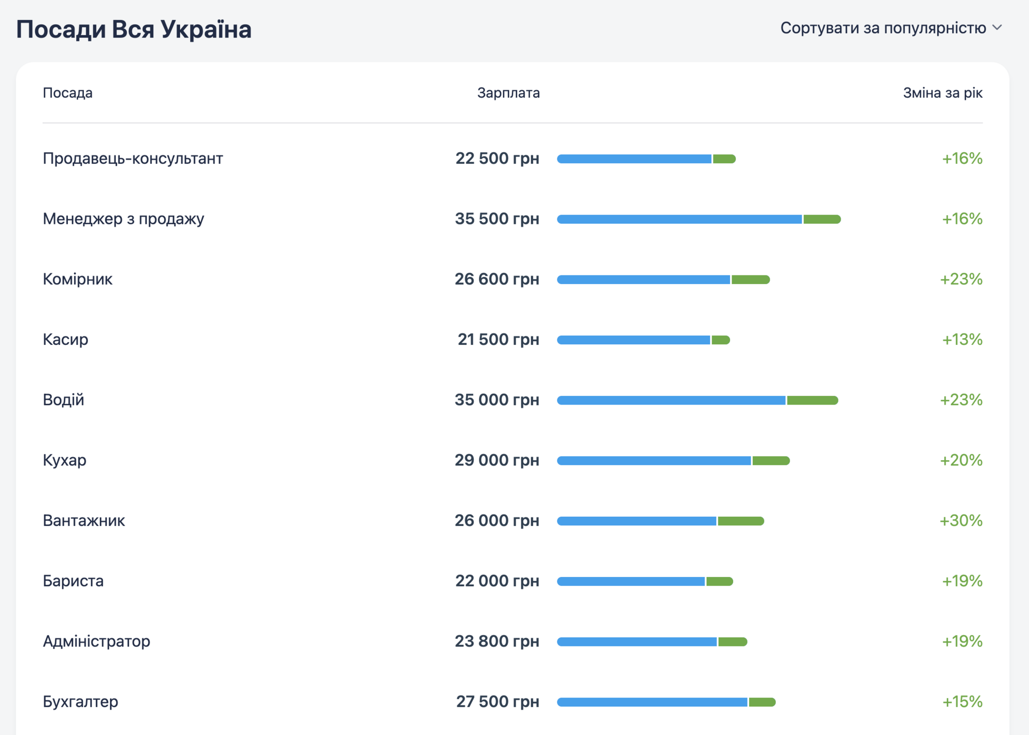 Самые популярные вакансии в Украине и зарплаты