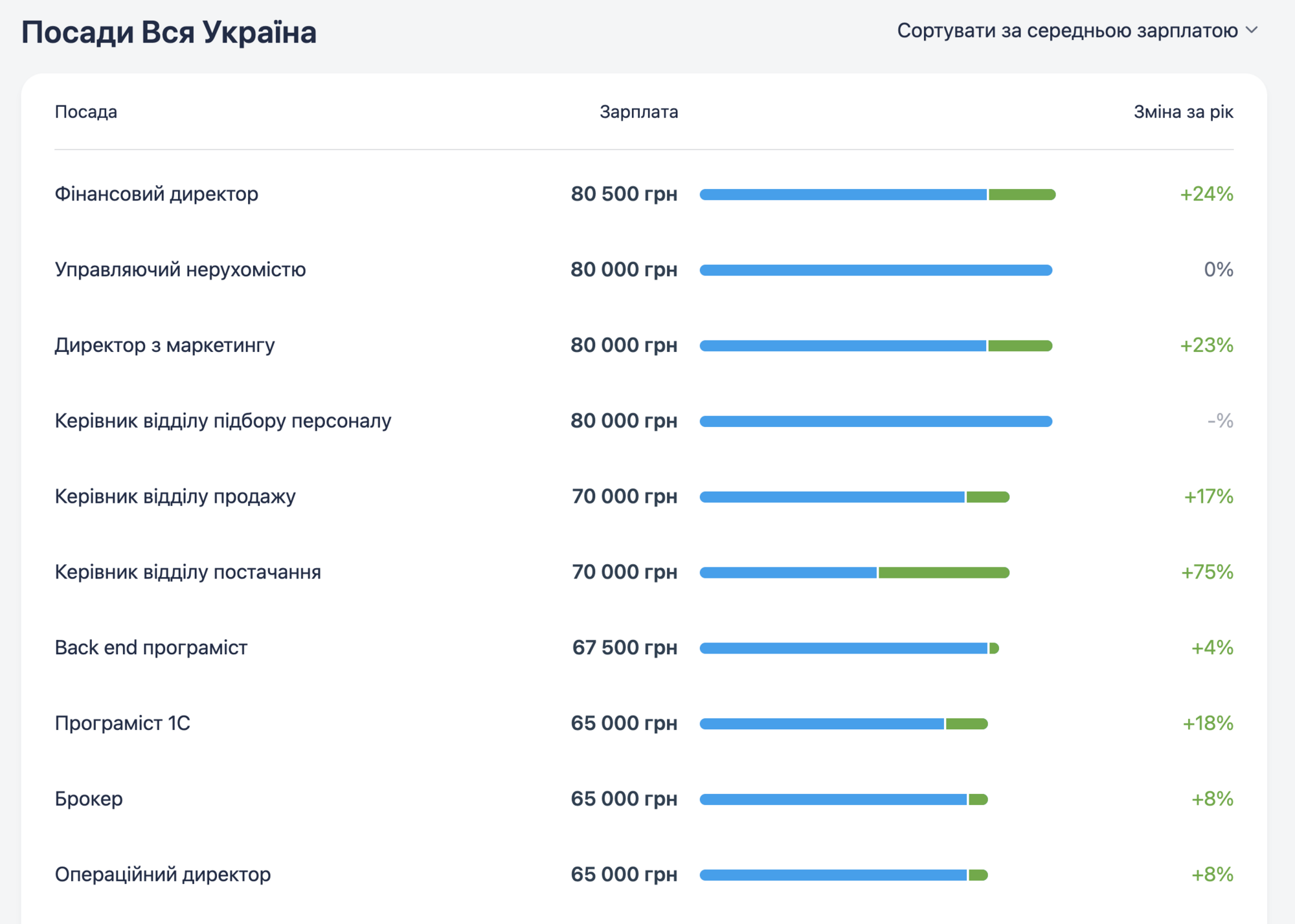 Самые высокооплачиваемые должности в Украине