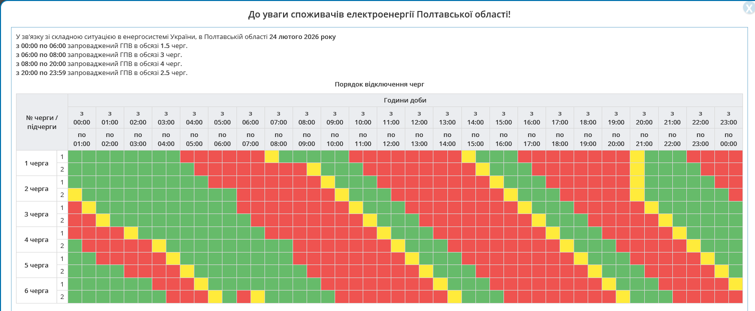 Погодинні графіки на сьогодні