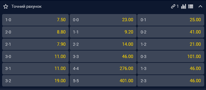 Найімовірнішим же рахунком вважається 1:0 на користь "Реала"