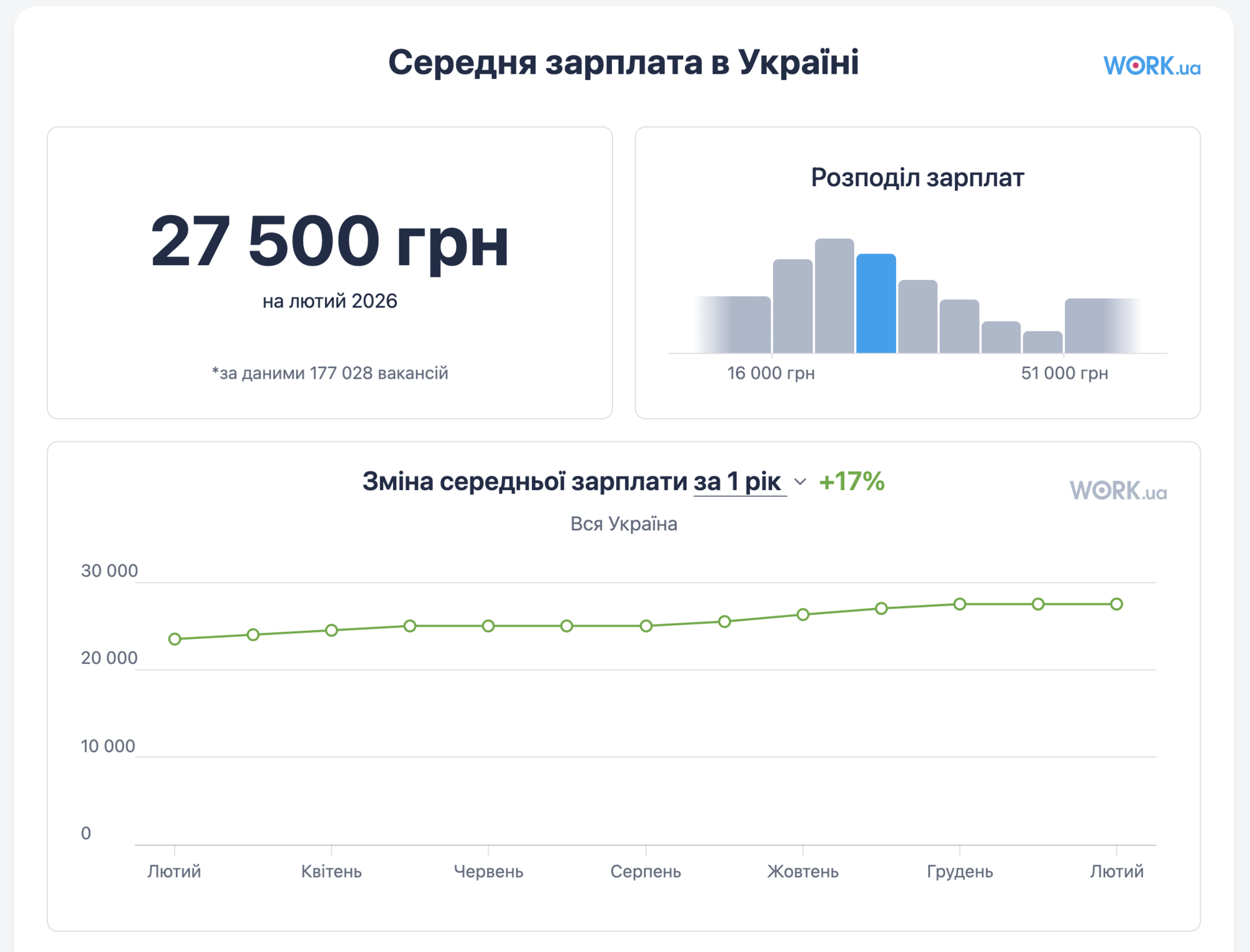 Средняя зарплата в Украине составит 27,5 тыс. грн