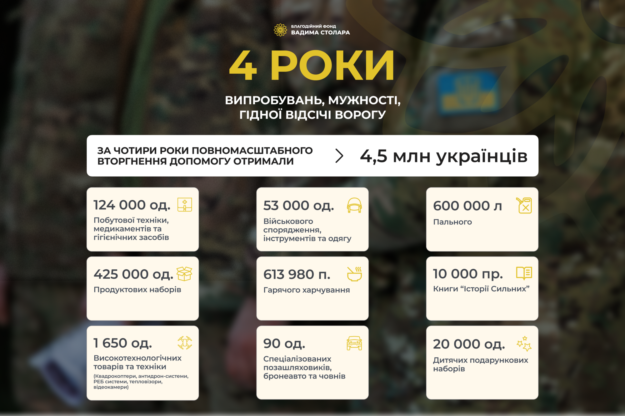 За 4 роки війни 4,5 млн українців отримали допомогу від Фонду Вадима Столара