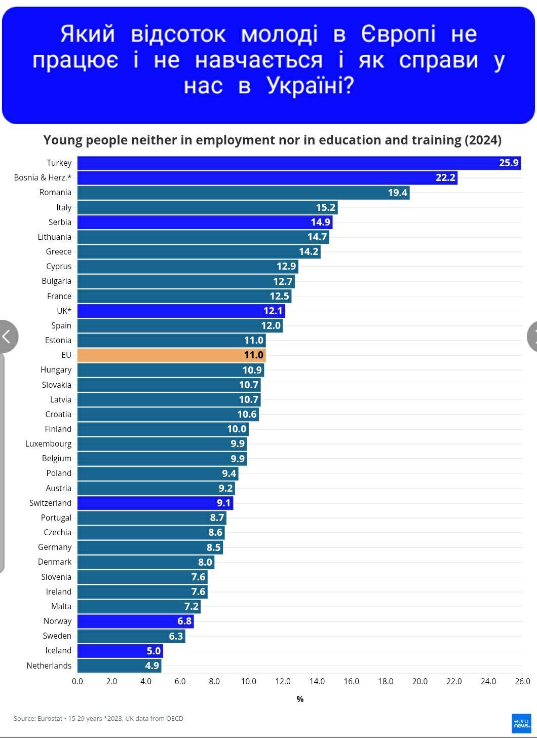 Який відсоток молоді в Європі не працює і не навчається та чому Україні варто бити на сполох. Таблиця