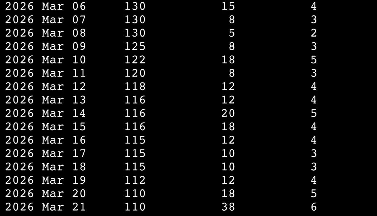 Когда будут магнитные бури в марте 2026: названы опасные даты