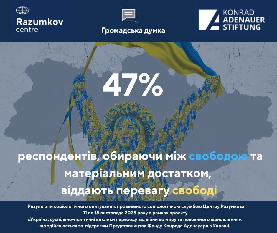 В Україні суттєво зросла кількість прихильників військового режиму: результати опитування
