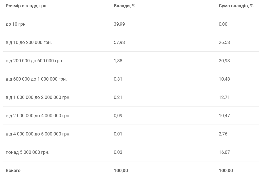 Сколько денег держат в банках украинцы