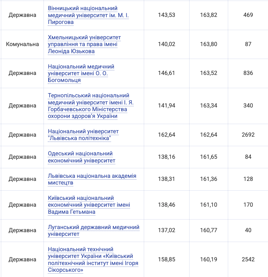 Де було найважче вступити на бюджет у 2025 році? Рейтинг університетів за балами НМТ