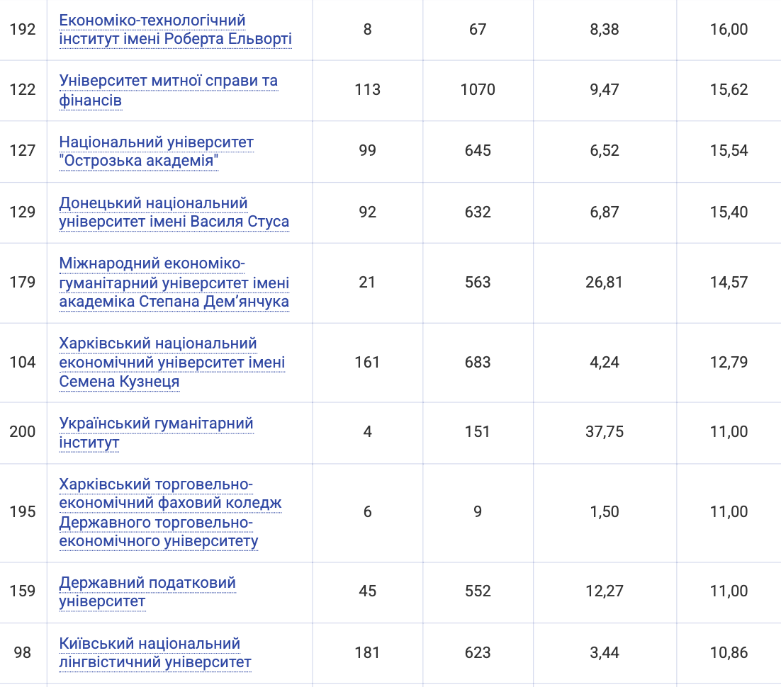 33 особи на місце: названо український виш із найбільшою конкуренцією на бюджет у 2025 році