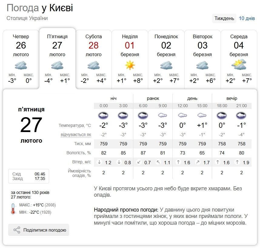 Без осадков и до +3°С: прогноз погоды в Киеве и области на 27 февраля