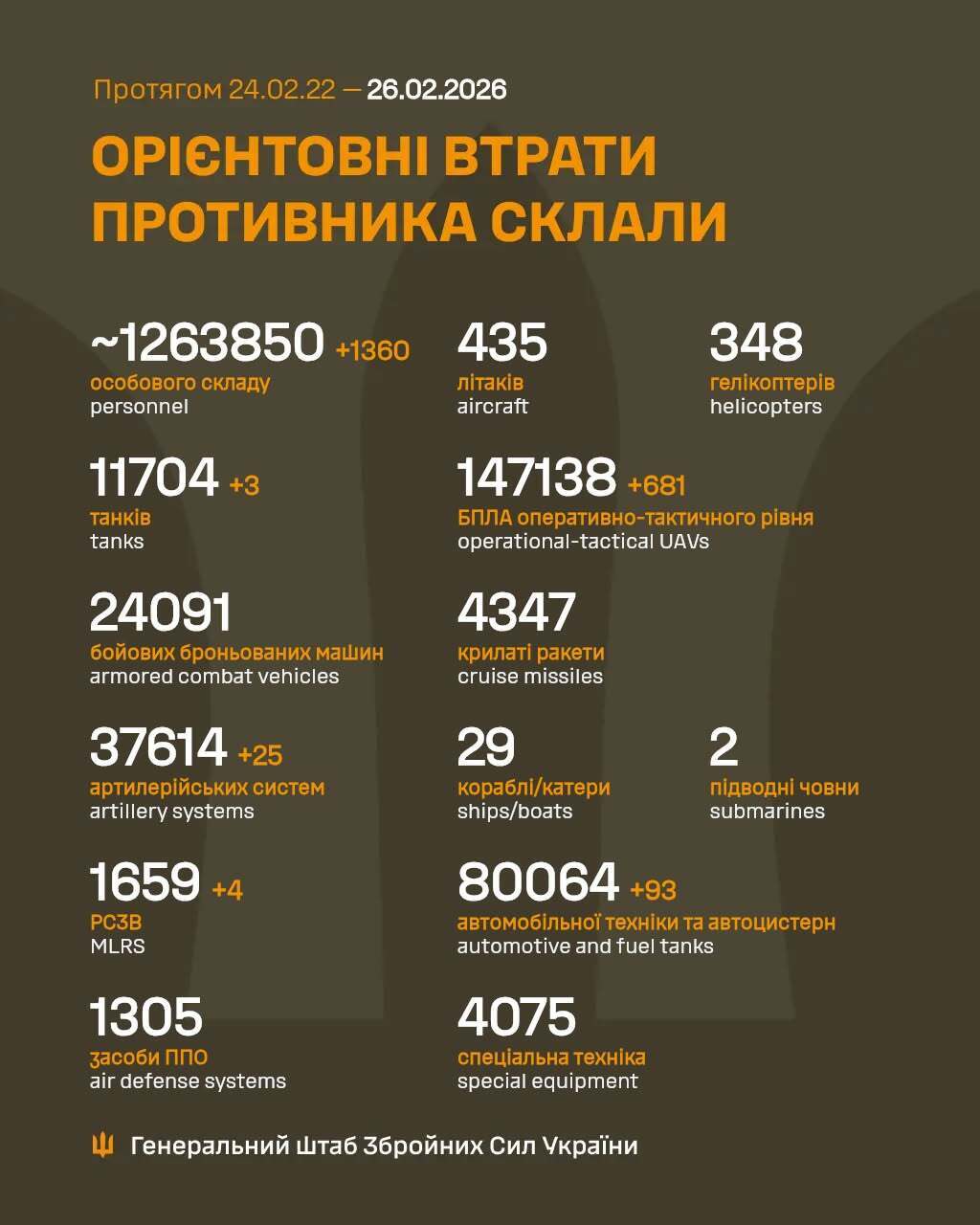 ВСУ отминусовали еще 1360 оккупантов: в Генштабе озвучили новые данные о потерях врага