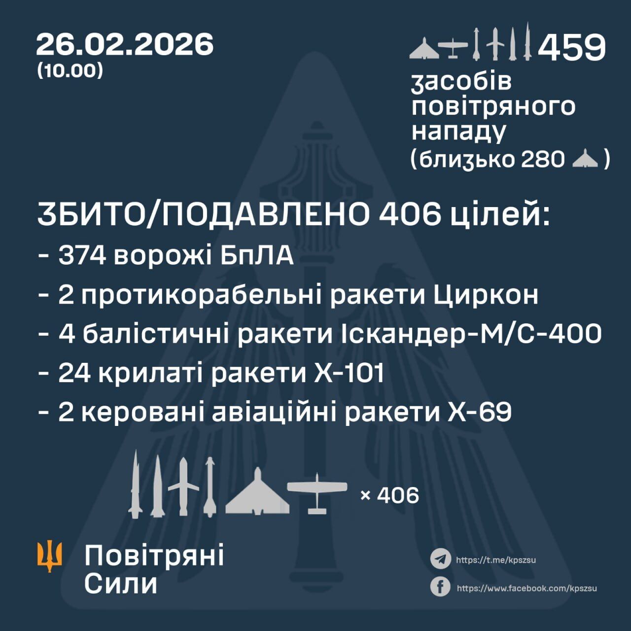 Окупанти запустили по Україні 39 ракет і 420 БПЛА: сили ППО збили 406 цілей