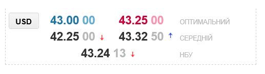 Курс долара в українських обмінниках