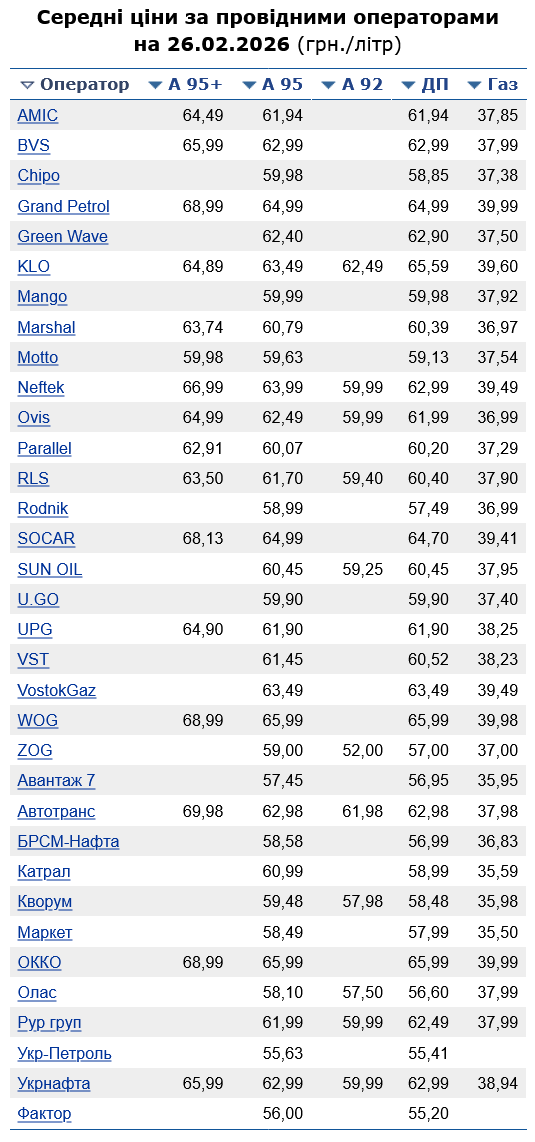 Скільки коштує бензин на українських АЗС сьогодні