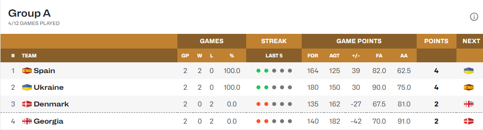 Україна – Іспанія: анонс матчу відбору на ЧС-2027 з баскетболу