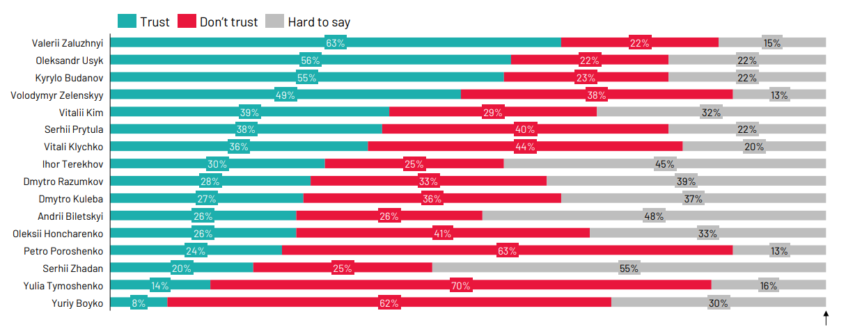 Залужний очолює рейтинг довіри українців: що показали результати опитування