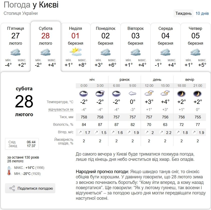 Синоптики розповіли, якою буде погода в Києві та області в останній день зими