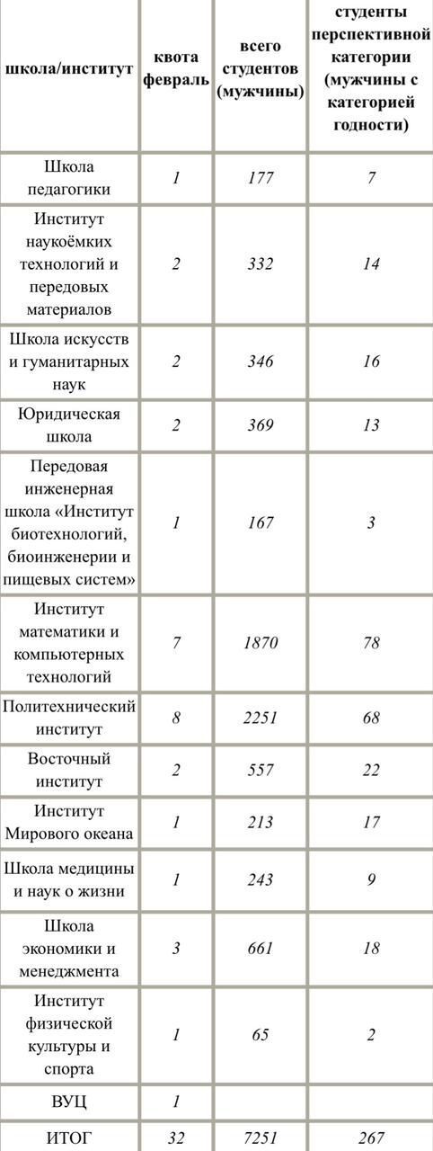 "Прихована" мобілізація набирає обертів? У Росії почали вводити "квоти" на відправлення студентів на війну проти України