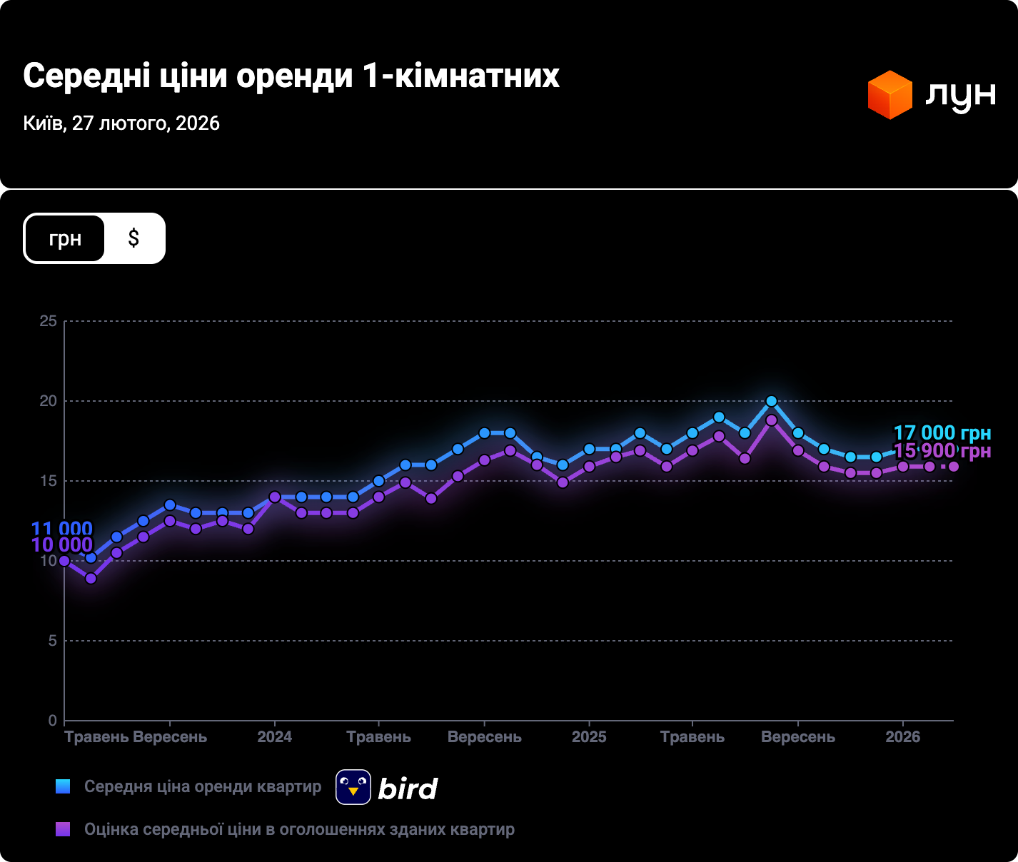 Динаміка зміни цін на оренду однокімнатної квартири в Києві