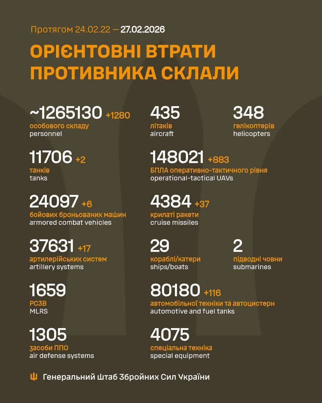 Сили оборони відмінусували 1280 російських окупантів за добу: дані Генштабу