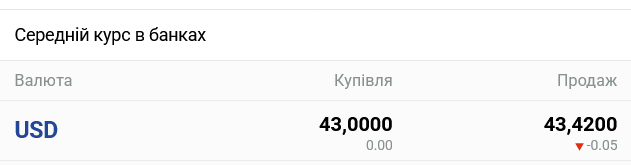 В украинских банках переписали курс доллара