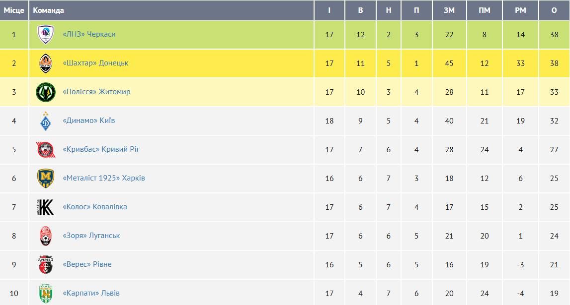 "Динамо" перемогло 4:0 та виграло 4-й матч УПЛ поспіль. Відео