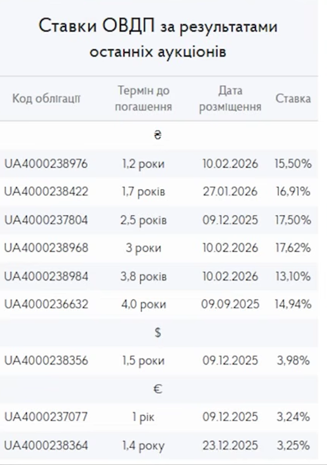 Ставки ОВДП за результатами останніх аукціонів