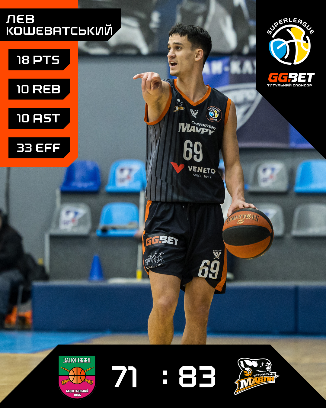"Черкаські Мавпи" здобули шосту перемогу в Суперлізі GGBET