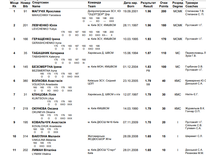 Магучіх виграла чемпіонат України, влаштувавши битву з найкрасивішою легкоатлеткою країни. Відео