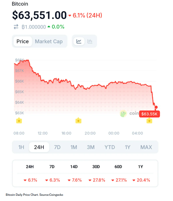 Що відбулось з біткоїном