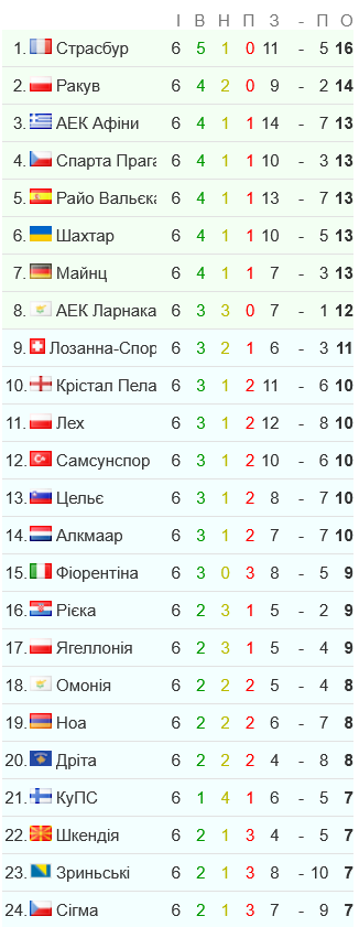 Финальная таблица общего этапа Лиги конференций